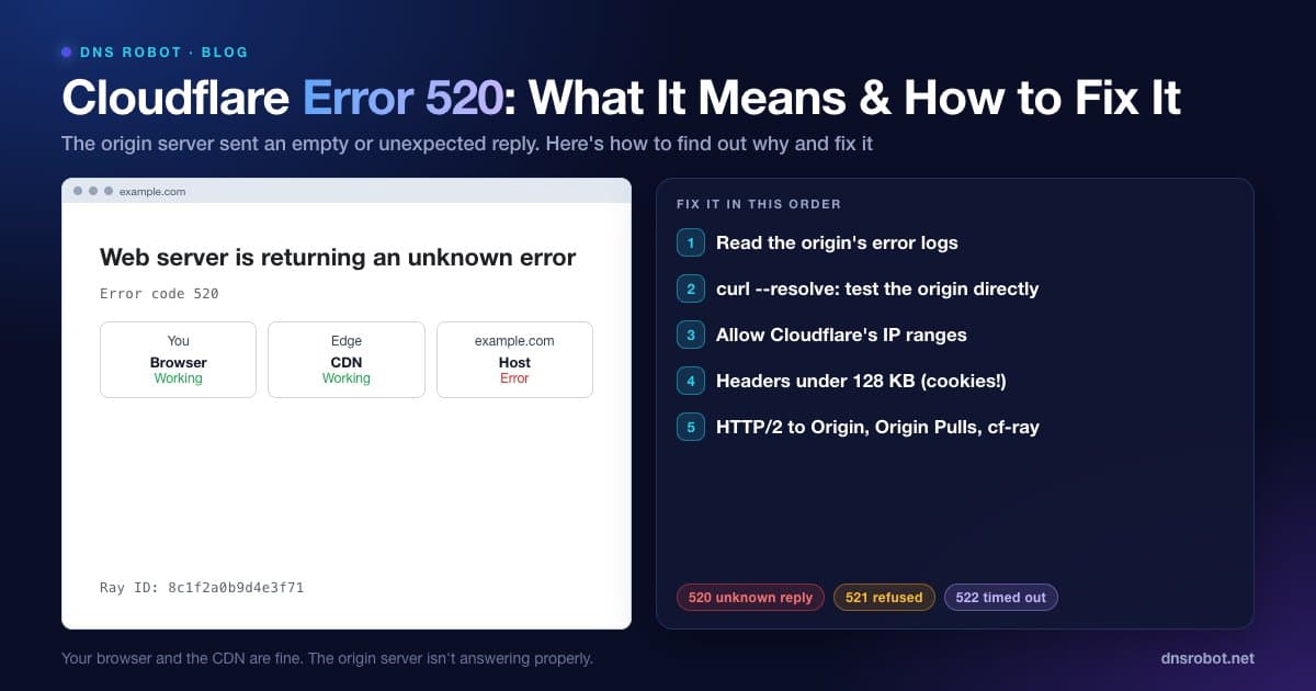 Error 520 Web server is returning an unknown error page with the origin checks that fix it