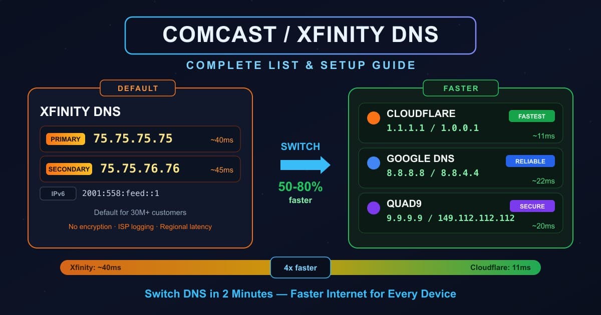 Comcast 및 Xfinity DNS 서버 완벽 가이드로 기본 IP 주소 75.75.75.75와 Cloudflare, Google DNS 같은 더 빠른 대안을 보여줍니다