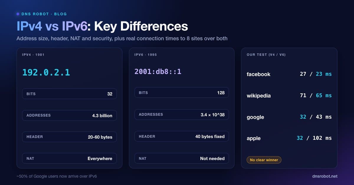IPv4 vs IPv6 comparison of address size, header, NAT and our measured connection times to eight dual-stack sites