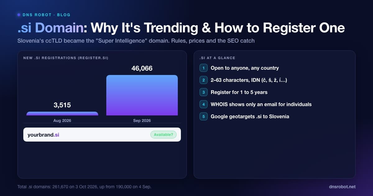 .si domain guide: new .si registrations jumped from 3,515 in August to 46,066 in September 2026, with key .si registration rules