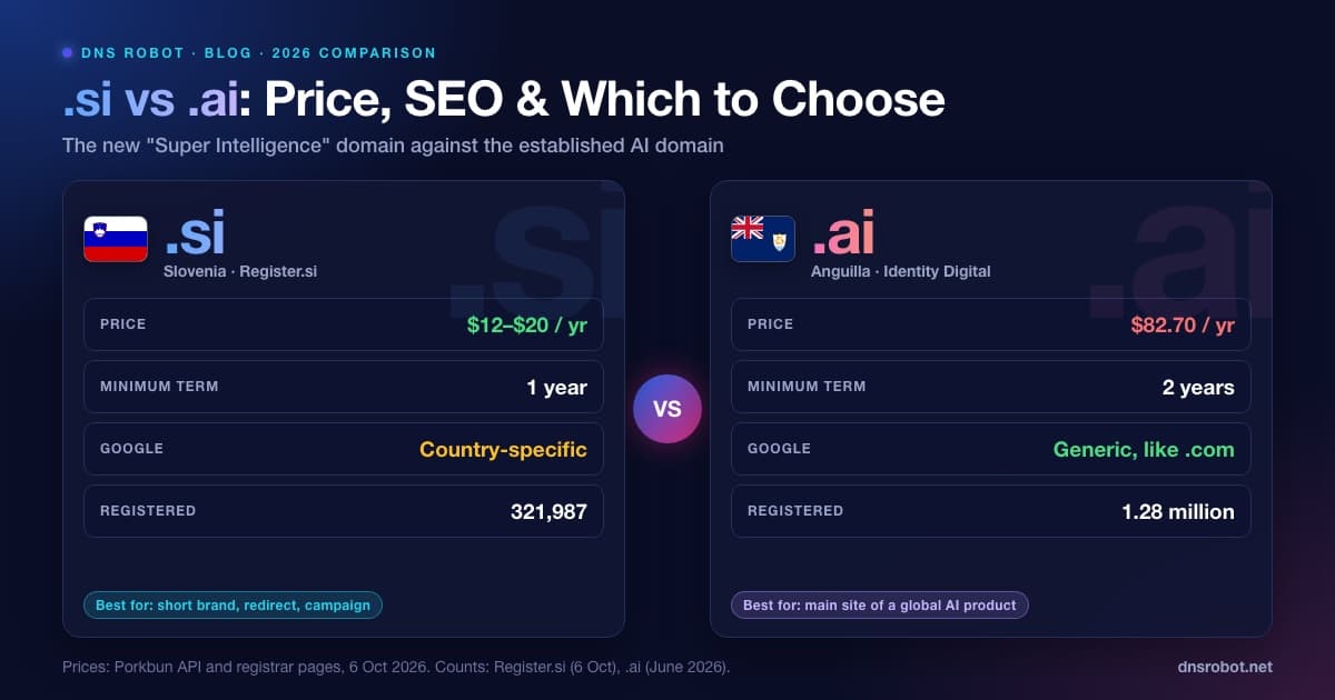.siと.aiドメインの比較：スロベニアとアンギラ、年間料金、最短契約期間、Googleでの各拡張子の扱い