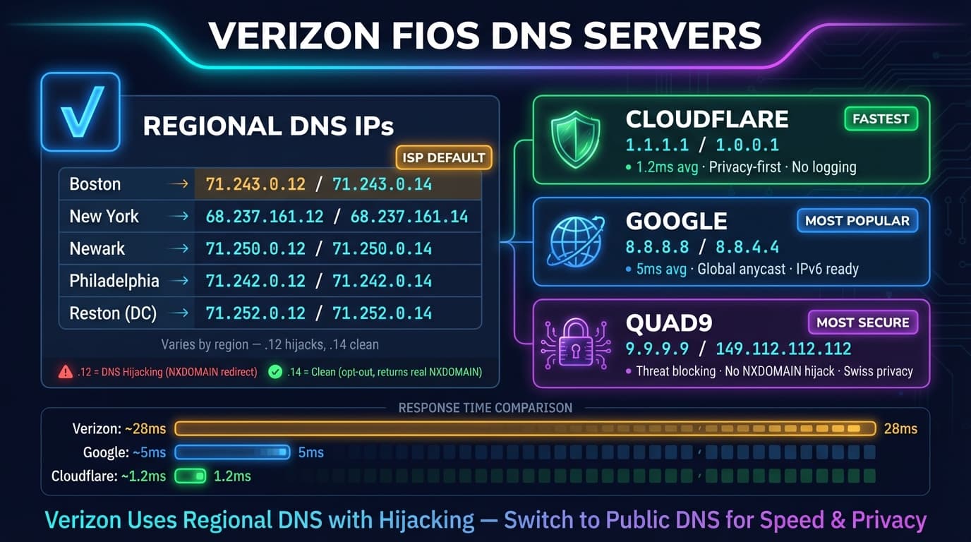 Verizon DNS servers complete guide showing regional IP addresses and faster alternatives like Cloudflare and Google DNS
