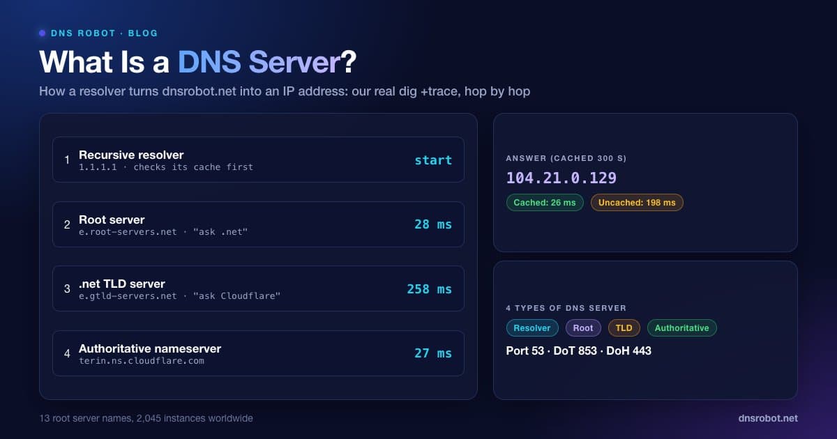 Diagram of how a DNS server resolves a domain through root, TLD and authoritative nameservers with real timings