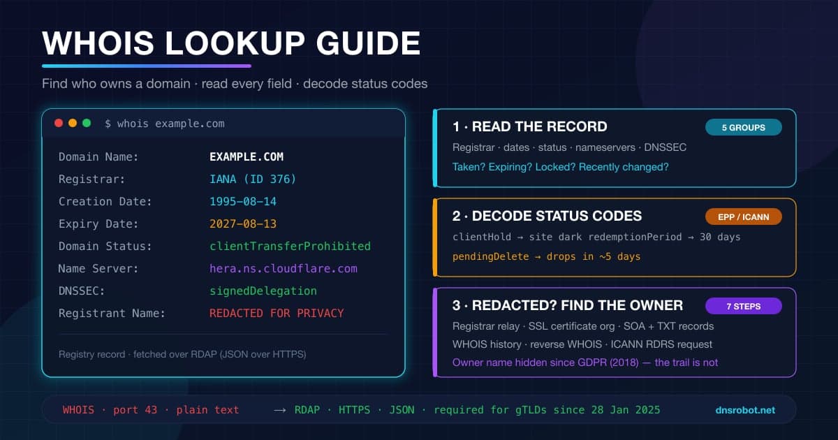 Panduan WHOIS domain: record domain dipecah jadi registrar, tanggal, kode status, dan nameserver, plus RDAP pengganti WHOIS