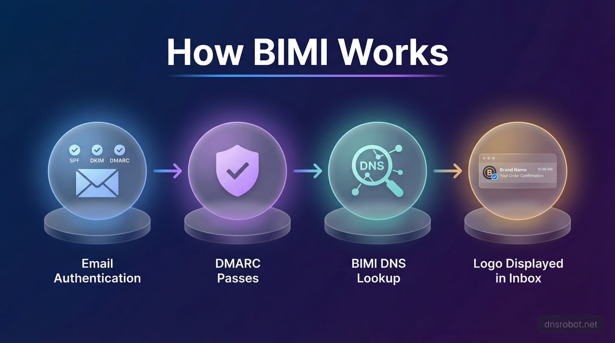 BIMI e-posta istemcisi desteği — Gmail, Yahoo Mail, Apple Mail ve diğerleri