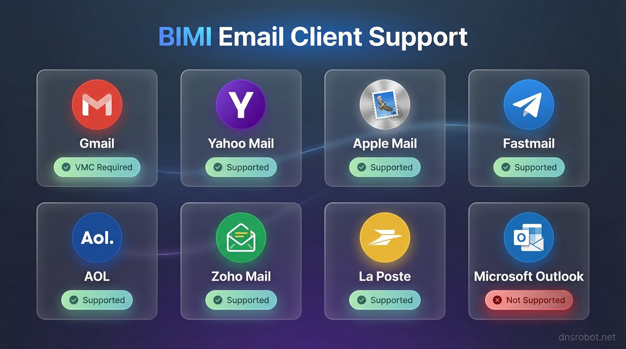 BIMI nasıl çalışır — e-posta kimlik doğrulamadan marka logosu görüntülemeye akış