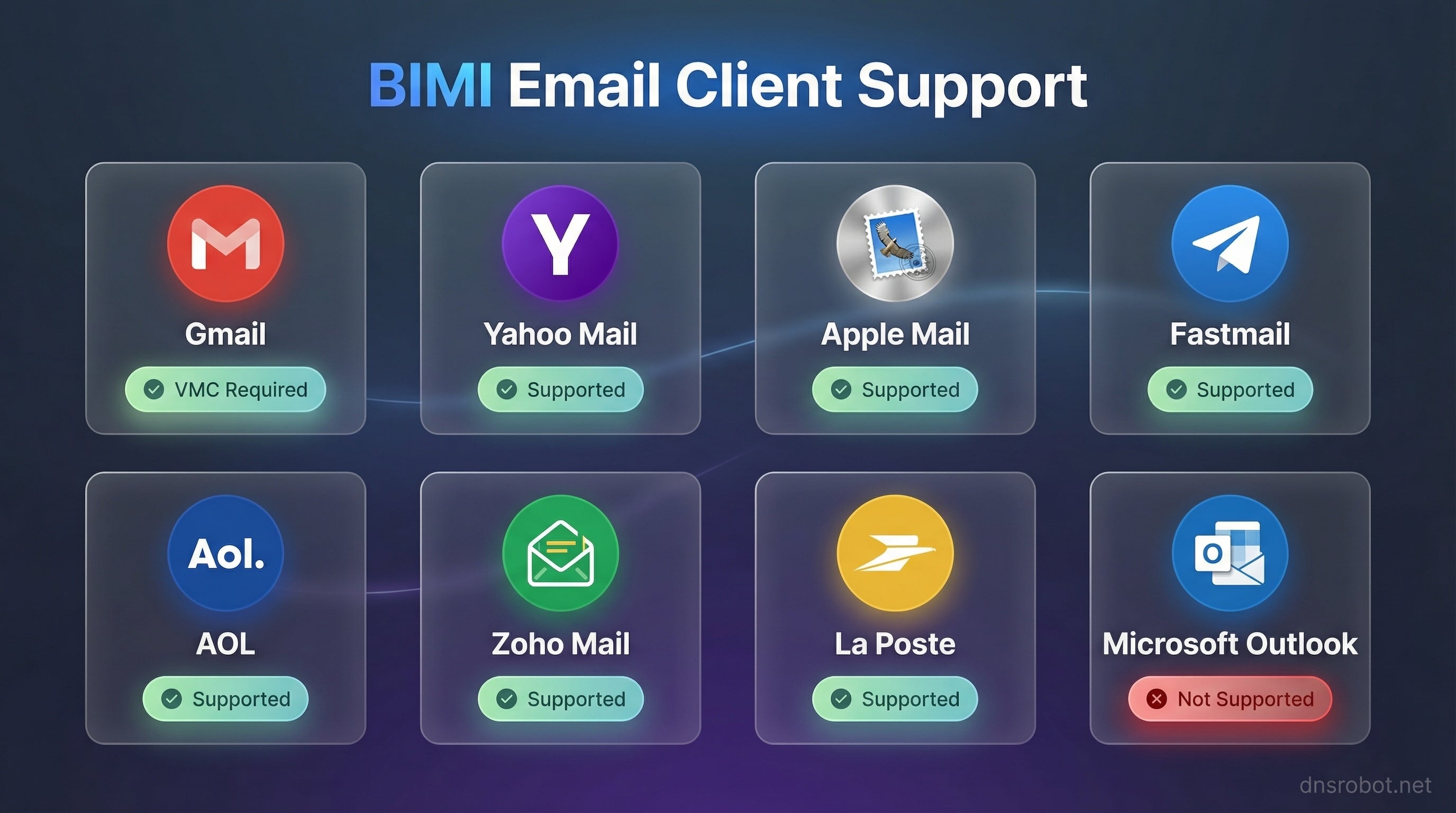 How BIMI works - Email authentication flow from SPF, DKIM, DMARC to BIMI logo display in inboxes