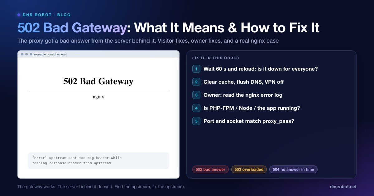 Страница ошибки 502 Bad Gateway от nginx рядом с пятью проверками, которые устраняют большинство ошибок 502