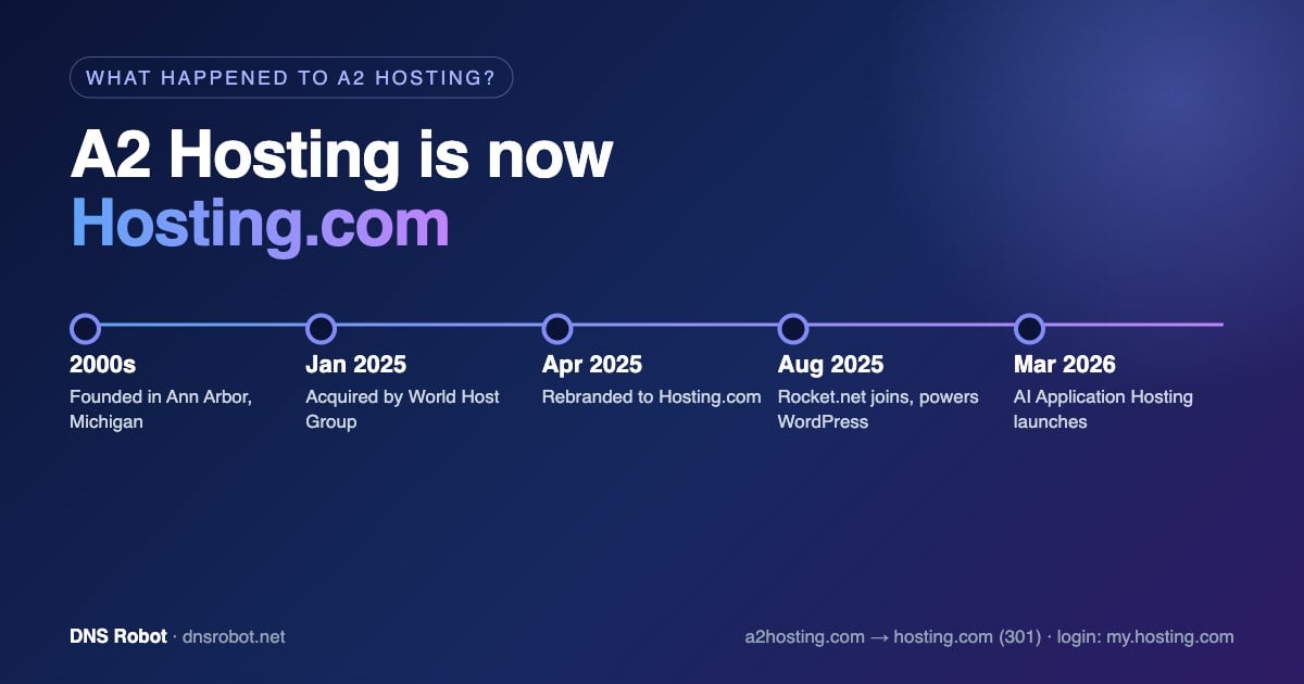 Timeline showing A2 Hosting's journey from Ann Arbor web host to Hosting.com after the 2025 World Host Group acquisition and rebrand