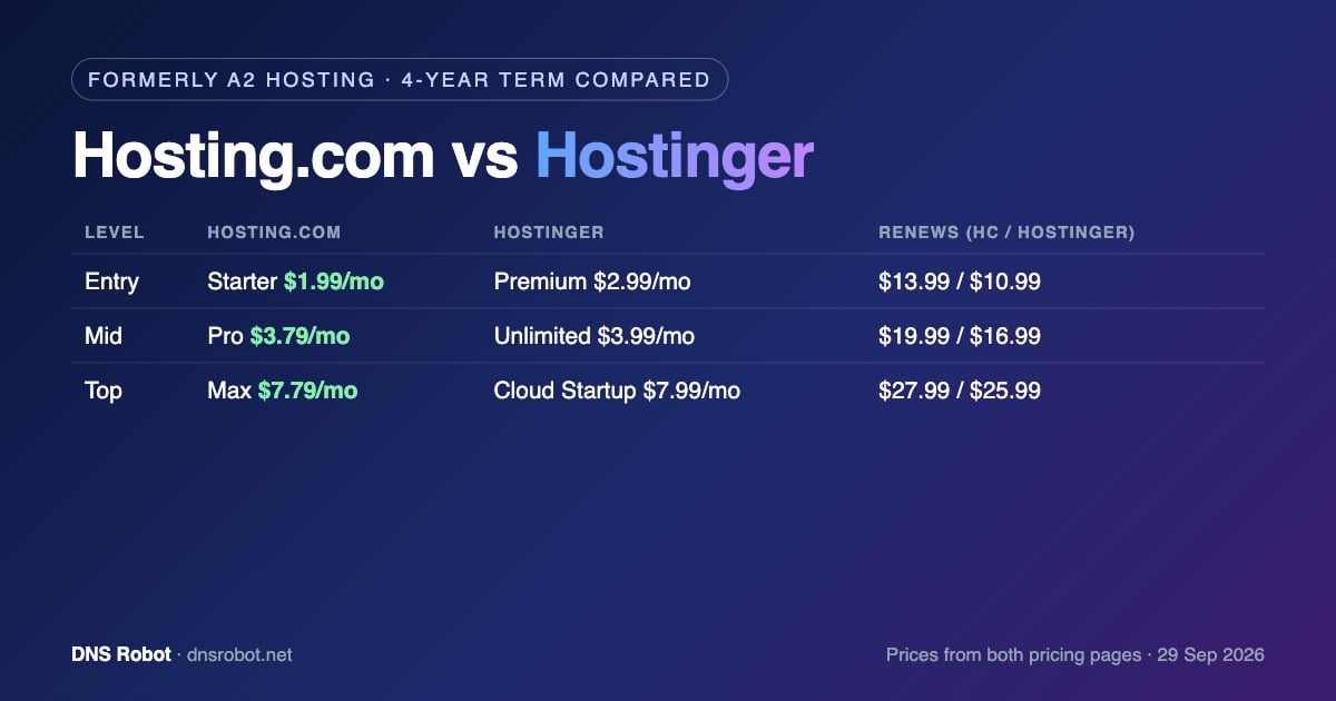 A2 Hosting (Hosting.com) vs Hostinger comparison of 4-year prices, renewal prices and plan features in 2026