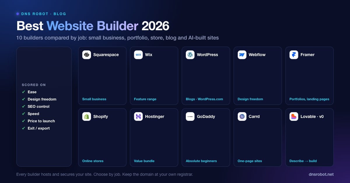 Best website builder 2026 comparison of Wix, Squarespace, WordPress.com, Webflow, Framer, Shopify, Hostinger and AI builders
