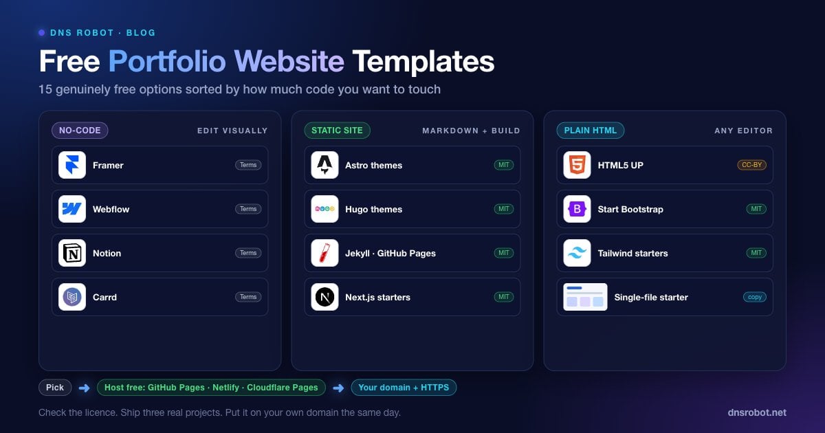 Free portfolio website templates grouped by no-code, static-site and HTML, with free hosting and custom domain steps