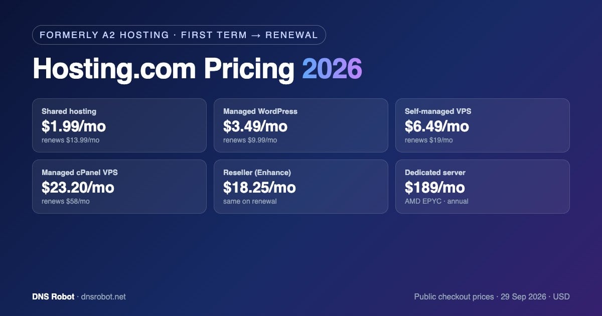 Hosting.com pricing 2026 overview showing first-term and renewal prices for shared, WordPress, VPS, dedicated and email hosting