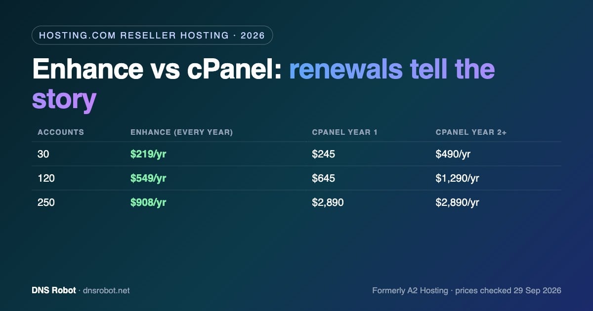 Hosting.com reseller hosting comparison of Enhance plans E30 to E250 and cPanel WHM plans with first-year and renewal prices