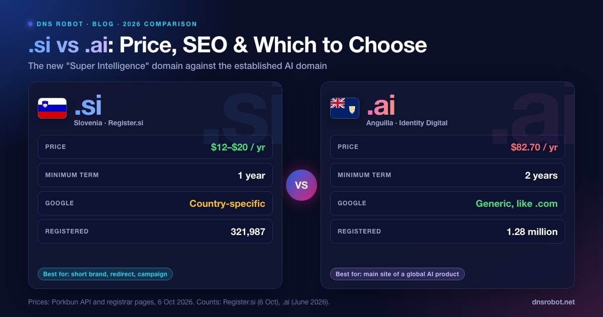 Comparatif des domaines .si et .ai : Slovénie contre Anguilla, prix annuel, durée minimale et traitement de chaque extension par Google