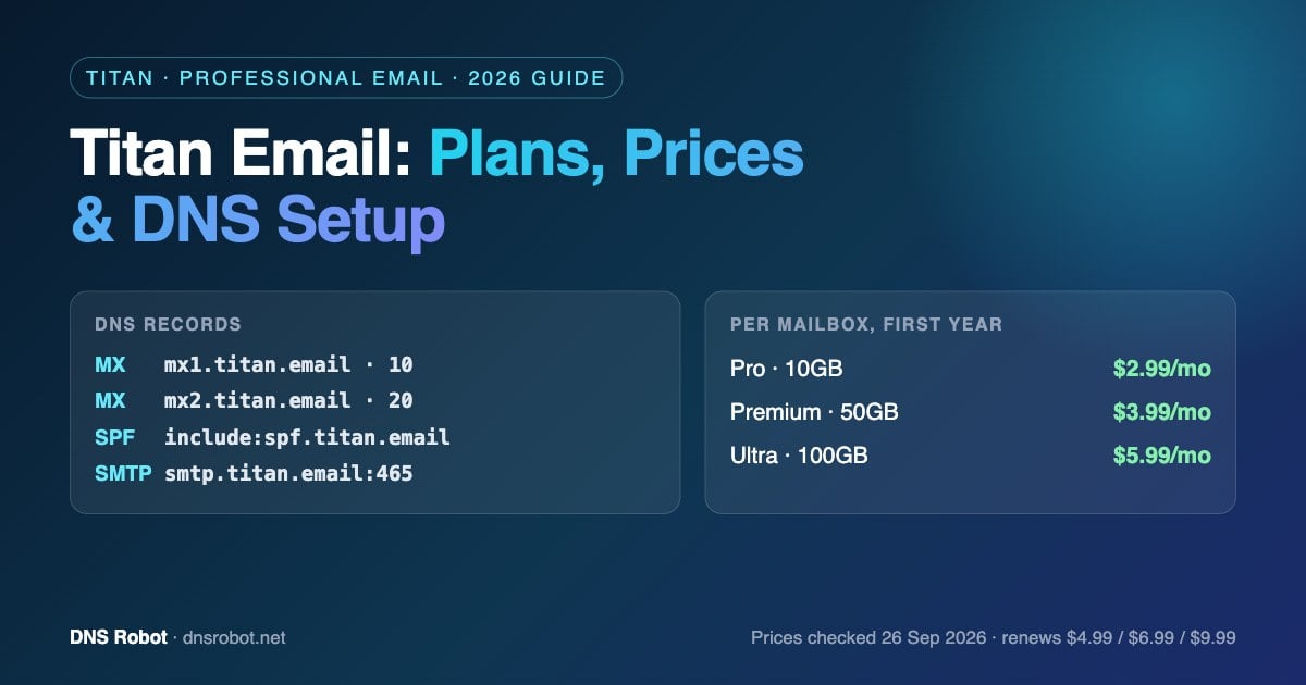 Titan email guide showing Pro, Premium and Ultra plans with the MX, SPF and DKIM DNS records needed for Titan mail