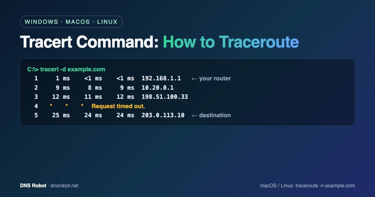 Tracert command example on Windows showing each hop, three response times and a timed-out hop, next to traceroute on Mac and Linux