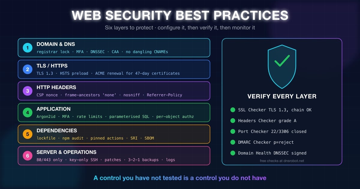Seguridad web en seis capas: dominio y DNS, TLS, cabeceras HTTP, aplicación, dependencias y servidor, con su verificación