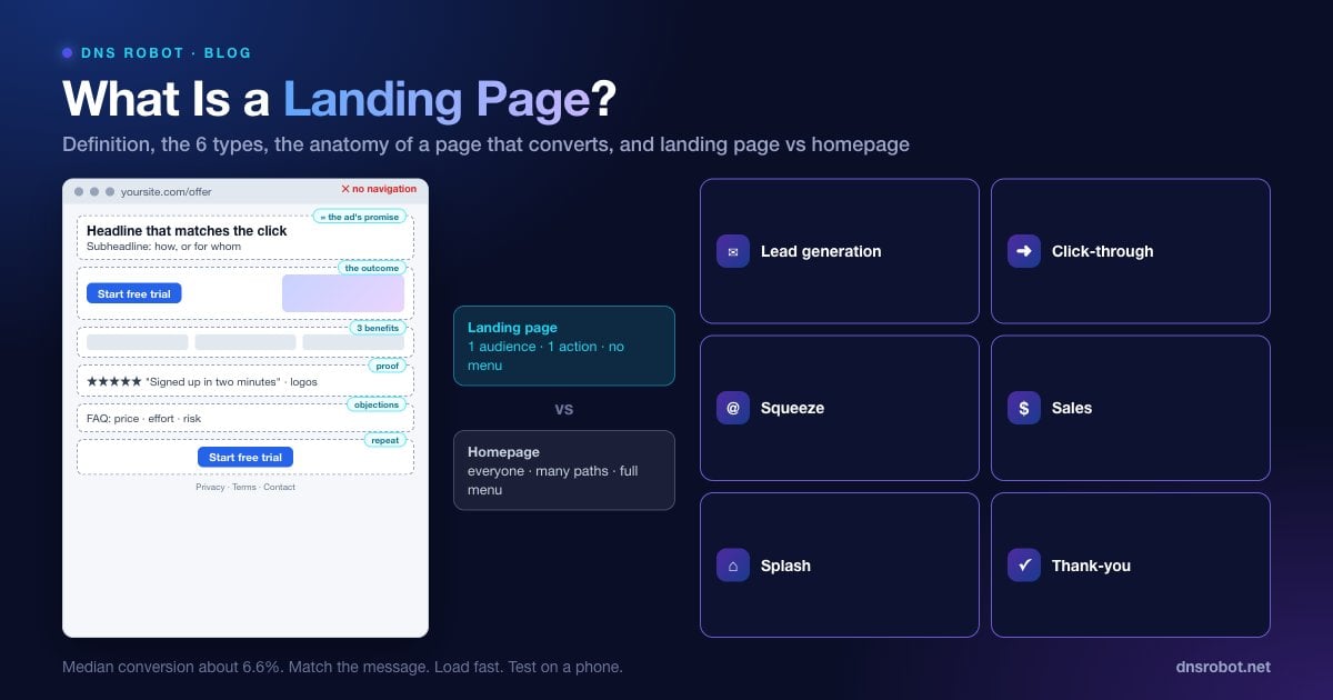 What is a landing page: anatomy with headline, hero, benefits, proof and one call to action beside the six landing page types