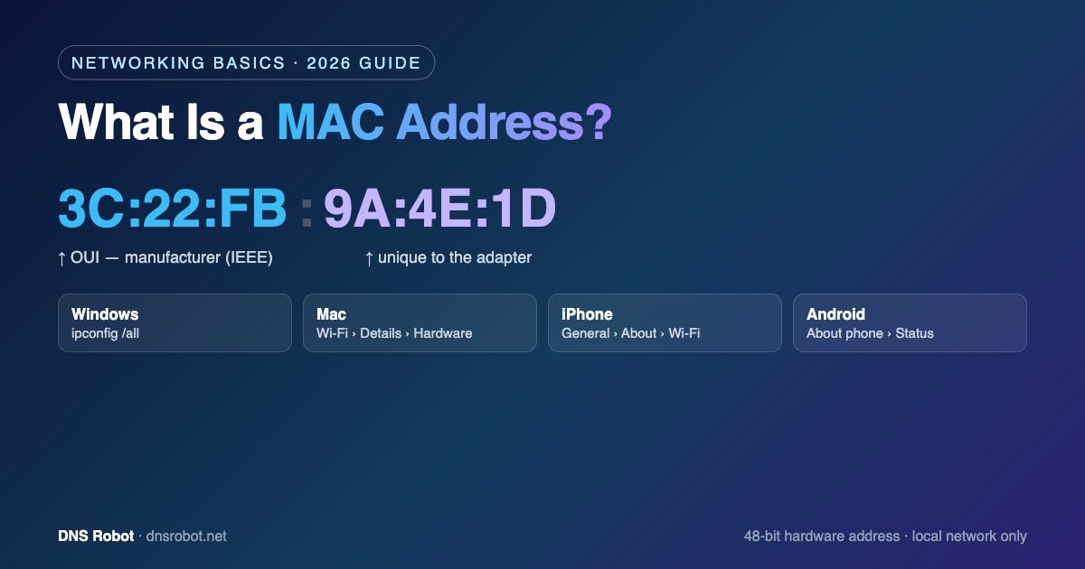 Diagram of a MAC address split into the manufacturer OUI and the device-specific part, with where to find it on Windows, Mac and phones