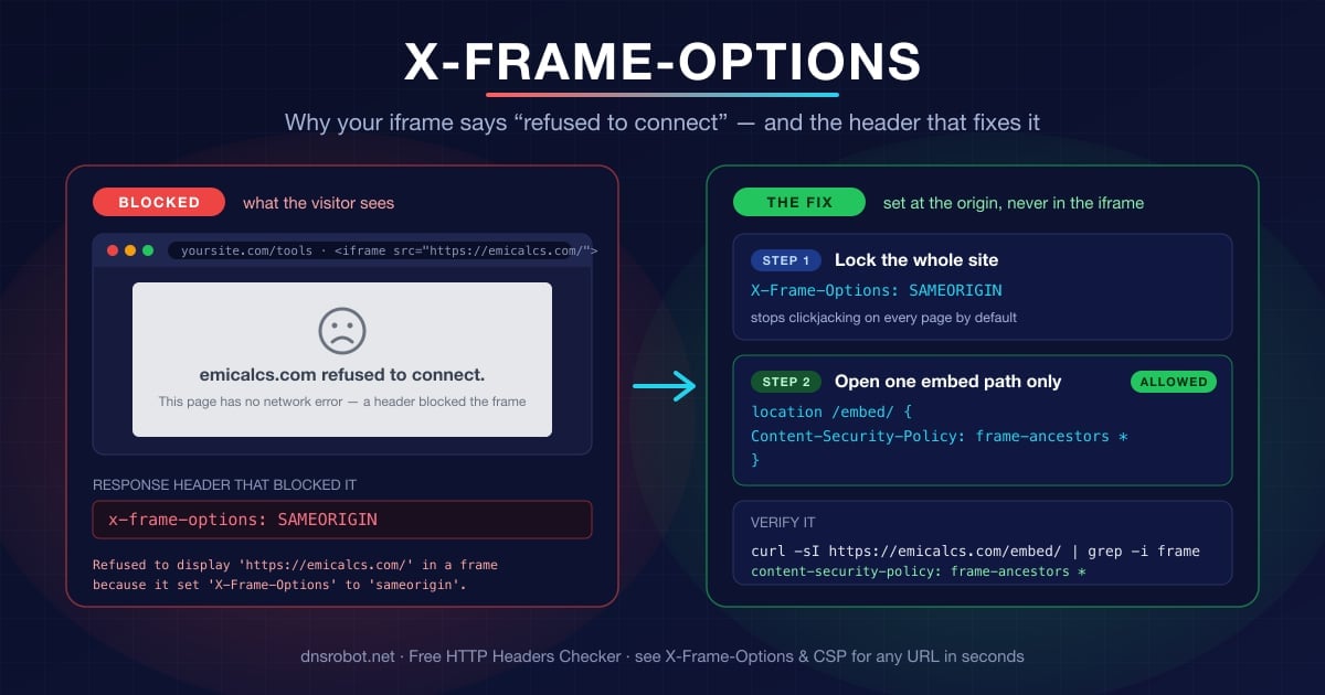 X-Frame-Options explained: an iframe showing “refused to connect” next to the fix — SAMEORIGIN site-wide, CSP frame-ancestors * on the embed path