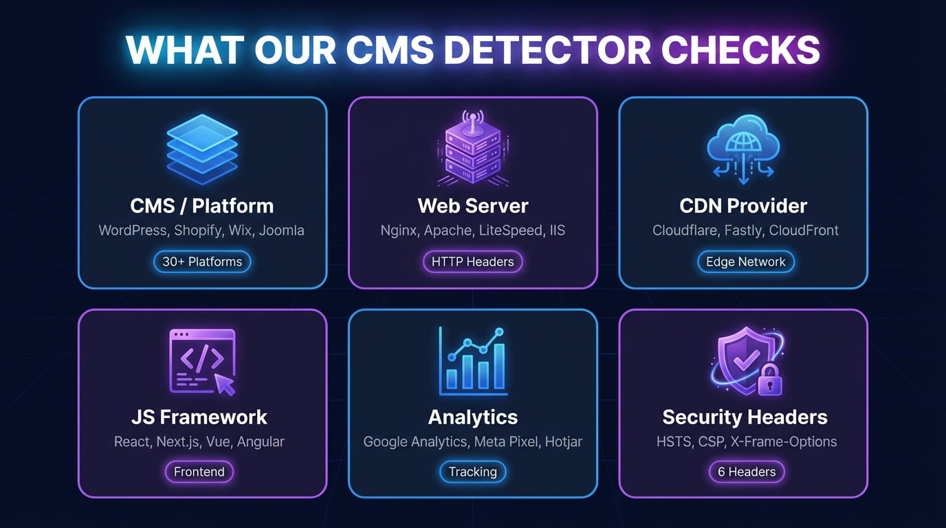 Kategori deteksi alat CMS — CMS, server web, CDN, framework, analytics, dan keamanan