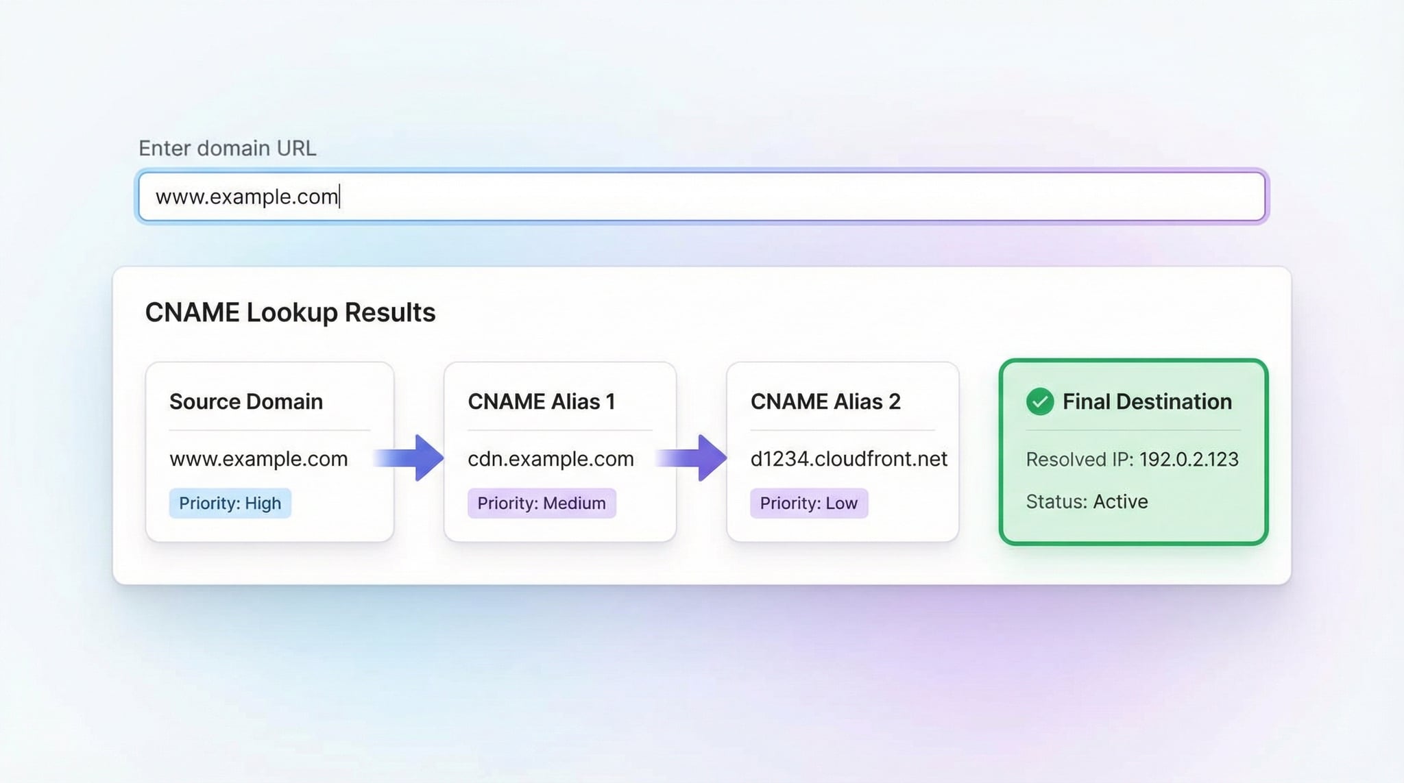 CNAME lookup results showing chain resolution from subdomain through CDN aliases to final destination IP