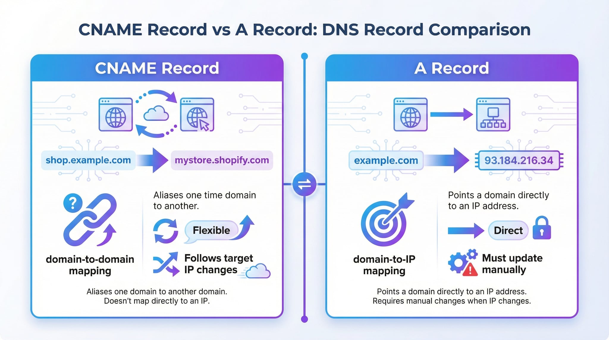 CNAME vs A record comparison showing domain-to-domain alias versus direct IP address mapping