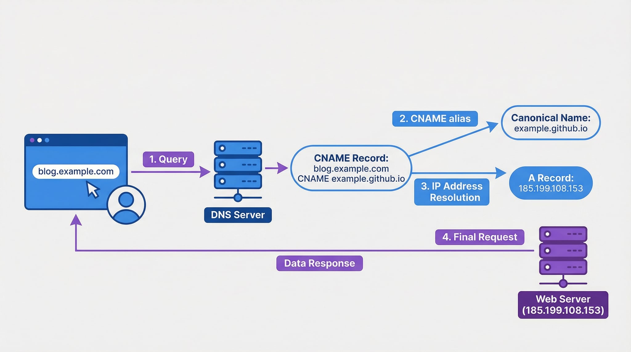 How CNAME records work showing DNS resolution flow from alias through canonical name to final IP