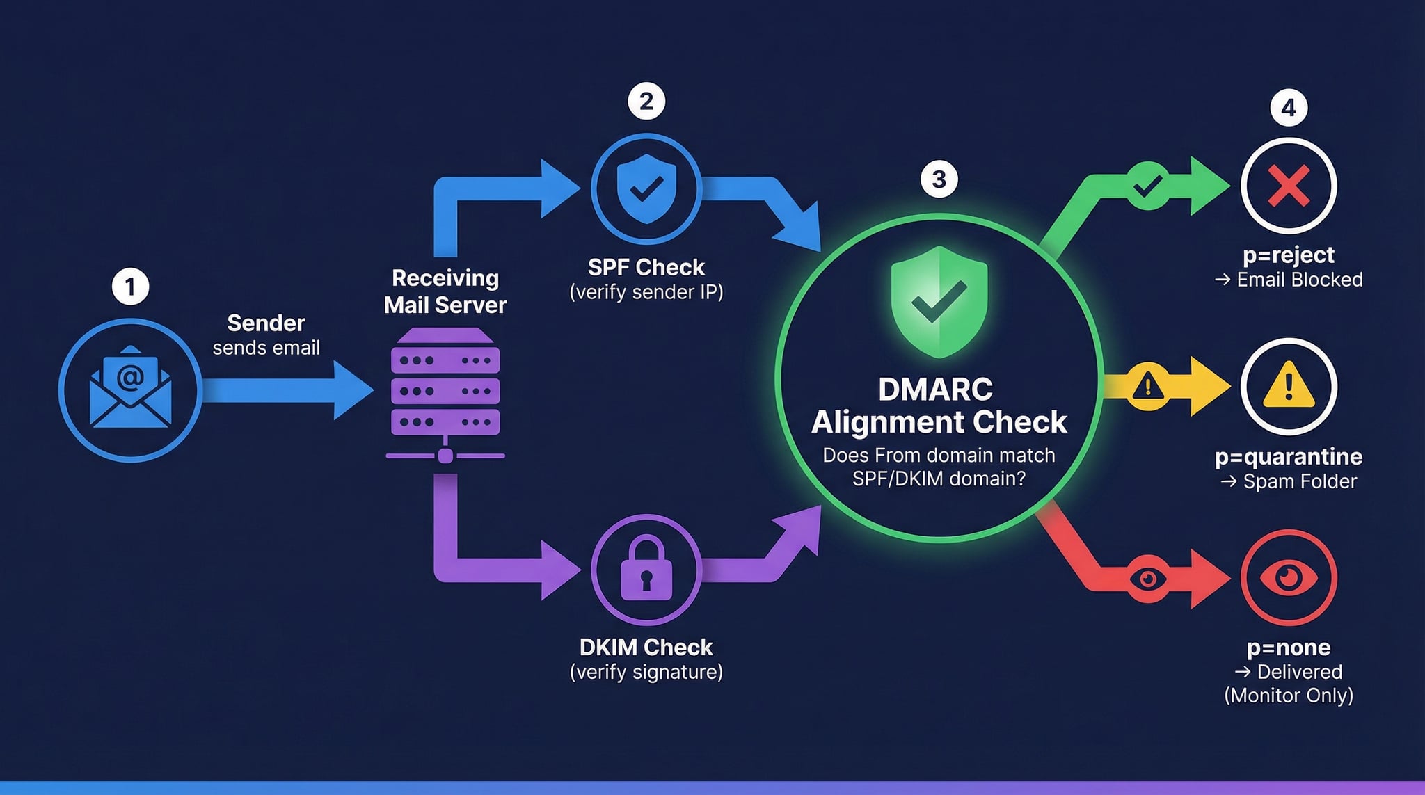 Diagramm zeigt wie DMARC funktioniert: E-Mail-Authentifizierung mit SPF/DKIM-Alignment und Richtlinien