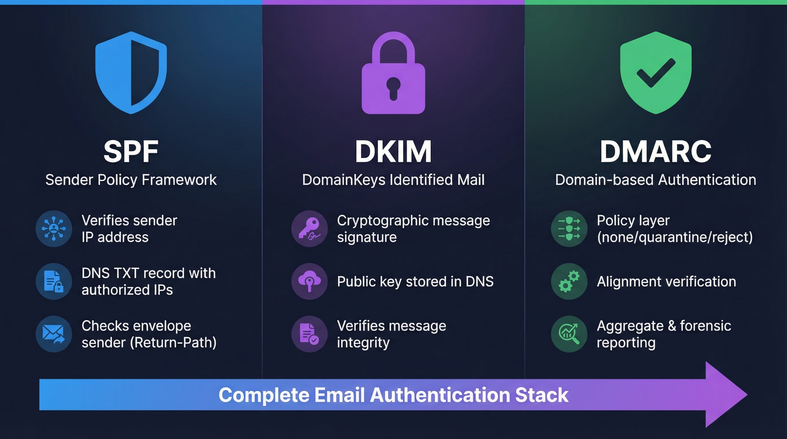 SPF vs DKIM vs DMARC comparison showing how each protocol handles email authentication