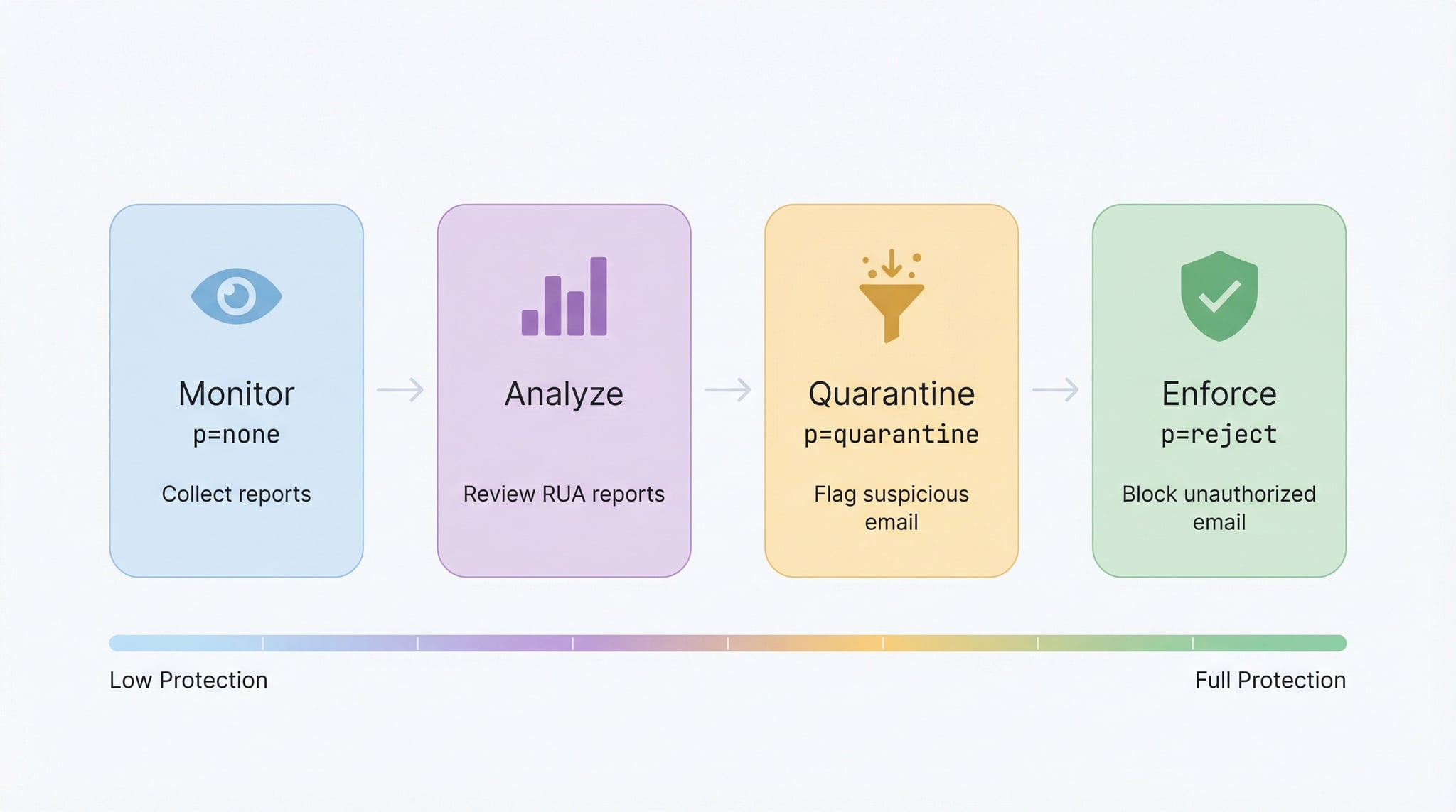 DMARC deployment roadmap from monitoring with p=none through quarantine to full p=reject protection
