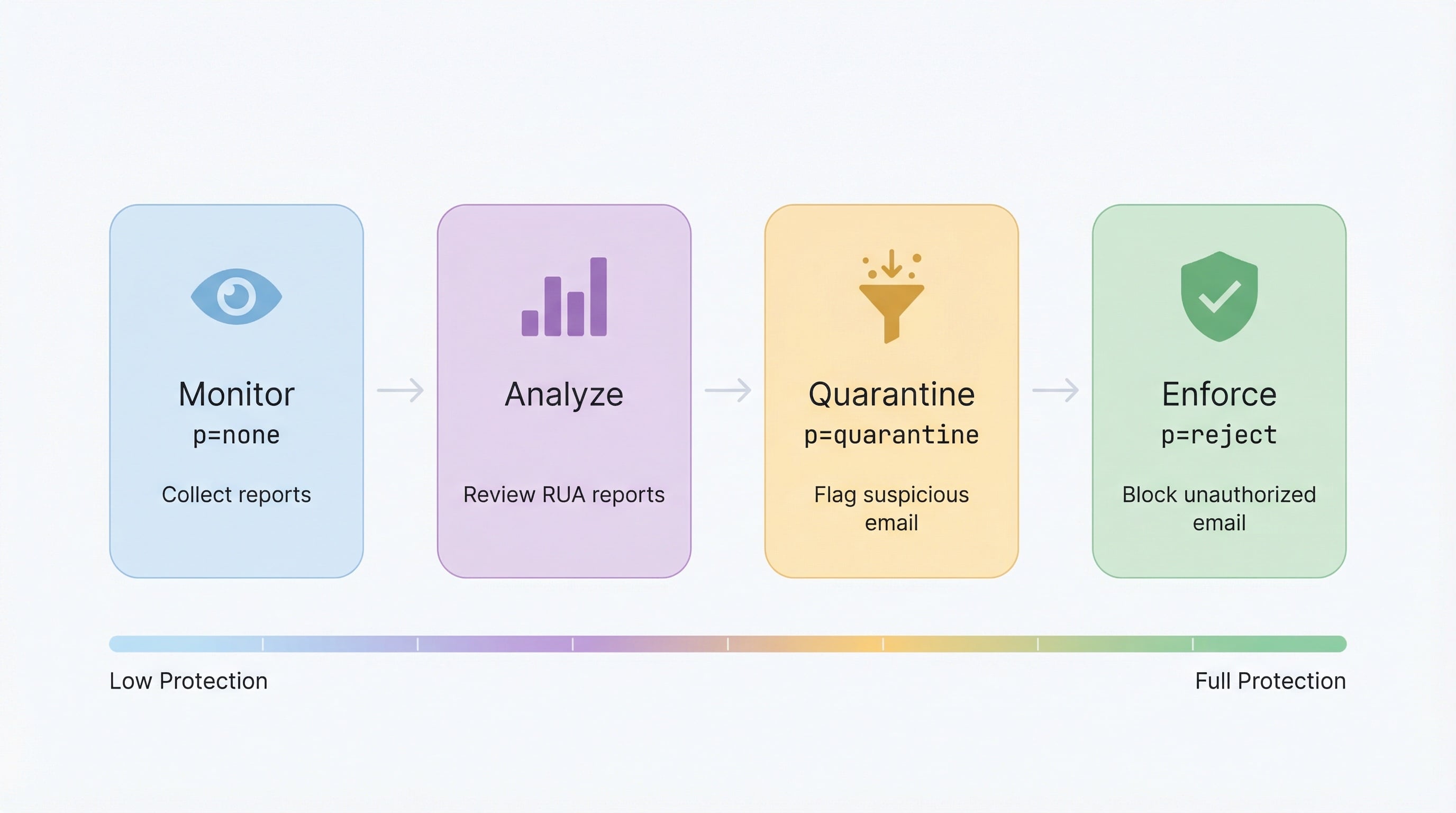 DMARC deployment roadmap from monitoring with p=none through quarantine to full p=reject protection