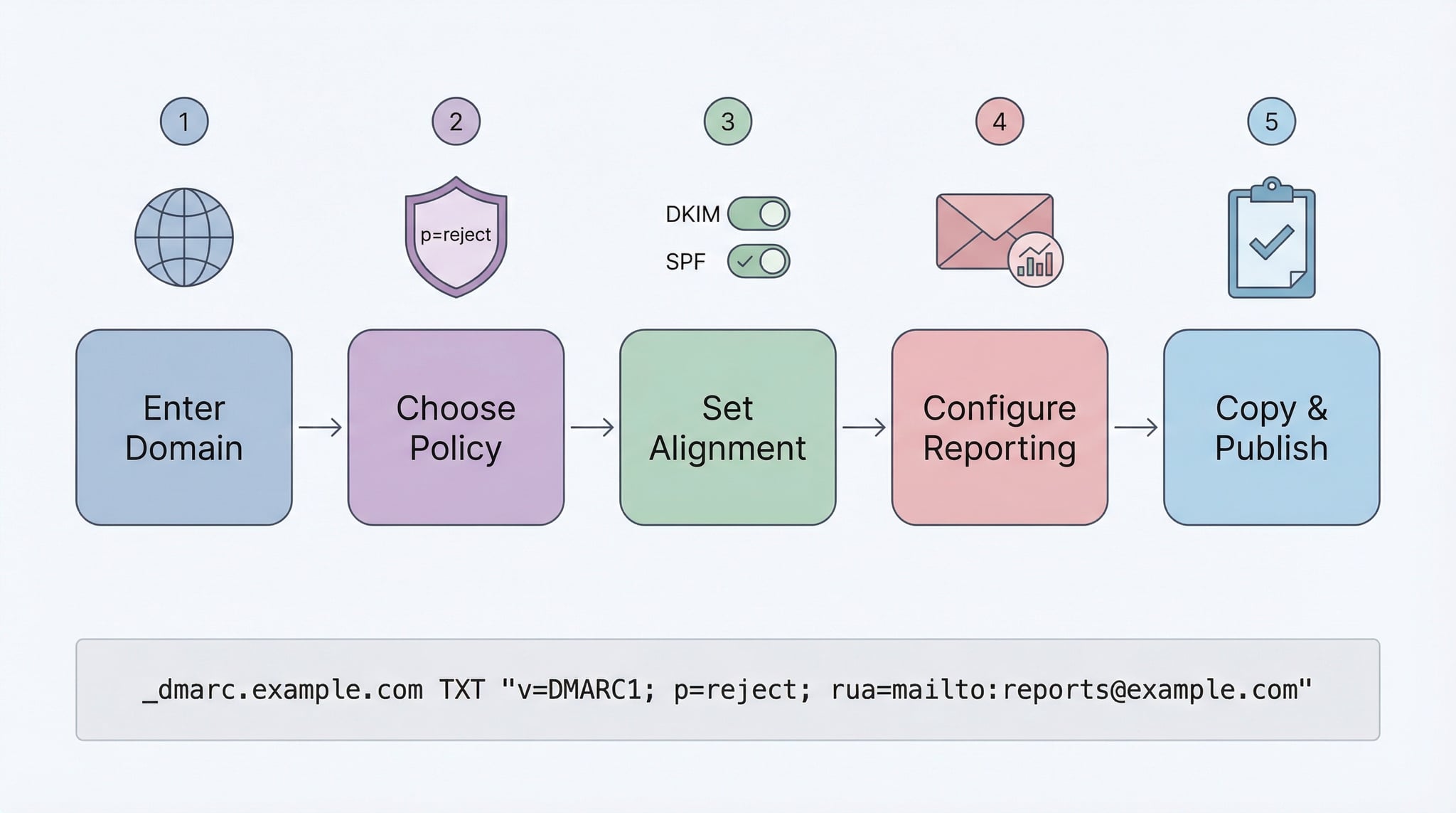 How to create a DMARC record: choose policy, configure alignment, add reporting, and deploy to DNS