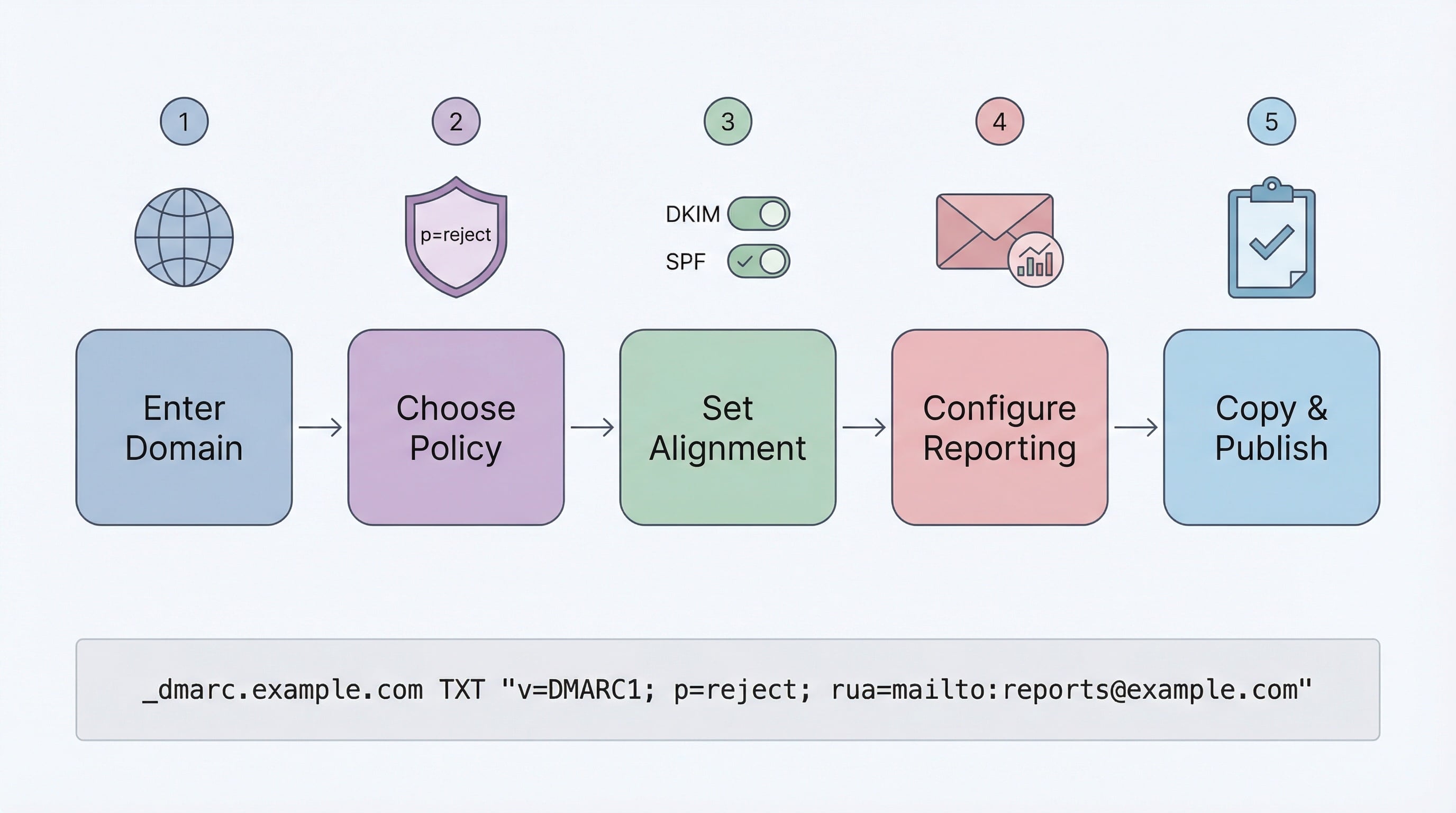 How to create a DMARC record: choose policy, configure alignment, add reporting, and deploy to DNS