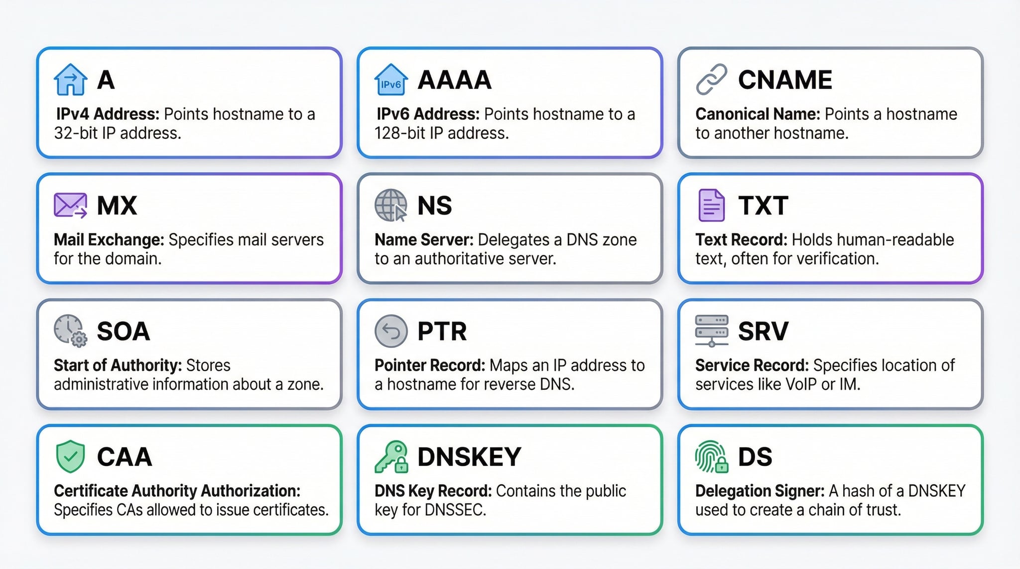 Tabela de referência dos tipos de registros DNS listando A, AAAA, CNAME, MX, NS, TXT, SOA, PTR, SRV, CAA, DNSKEY e DS