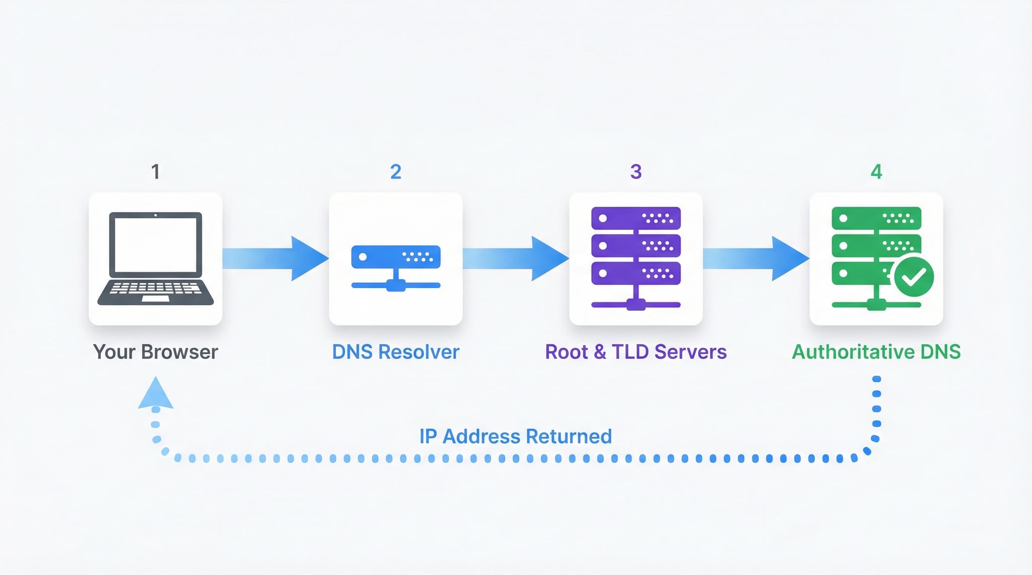 Processo de resolução DNS desde o navegador pelo resolver recursivo até os nameservers raiz, TLD e autoritativos