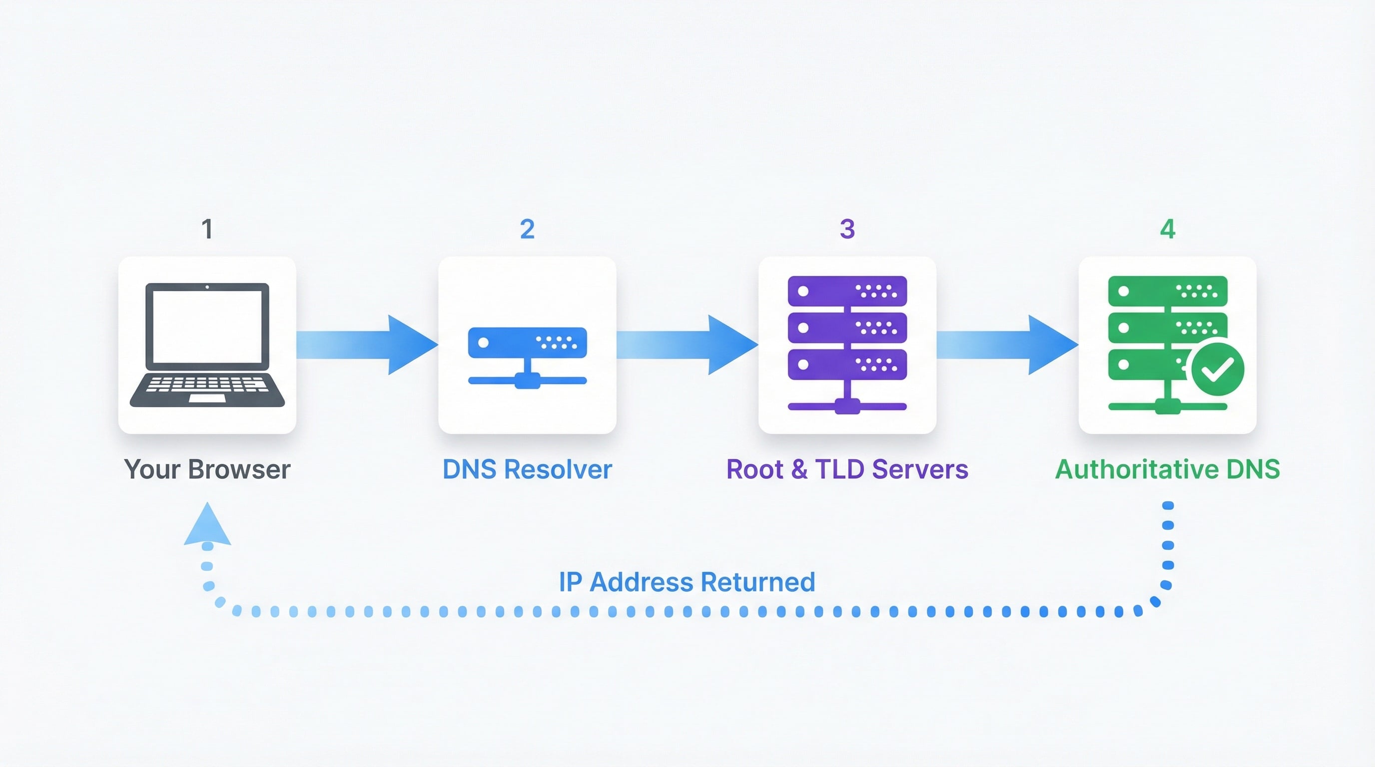 Processo de resolução DNS desde o navegador pelo resolver recursivo até os nameservers raiz, TLD e autoritativos