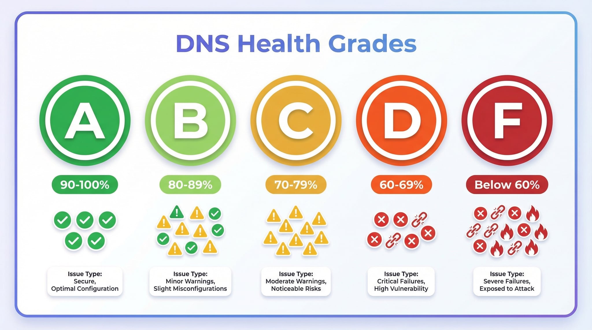 DNS health check grading system with A through F grades based on pass, warning, and fail results