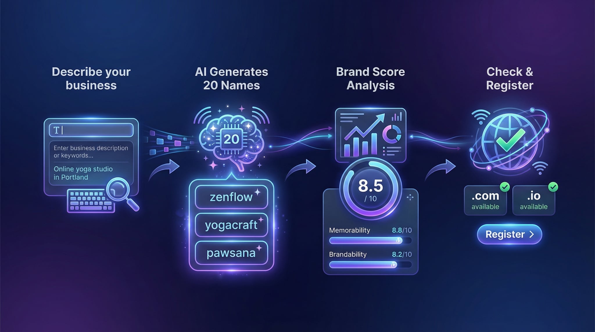 AI domain name generator workflow showing business description input, AI-generated suggestions with brand scores, and availability results