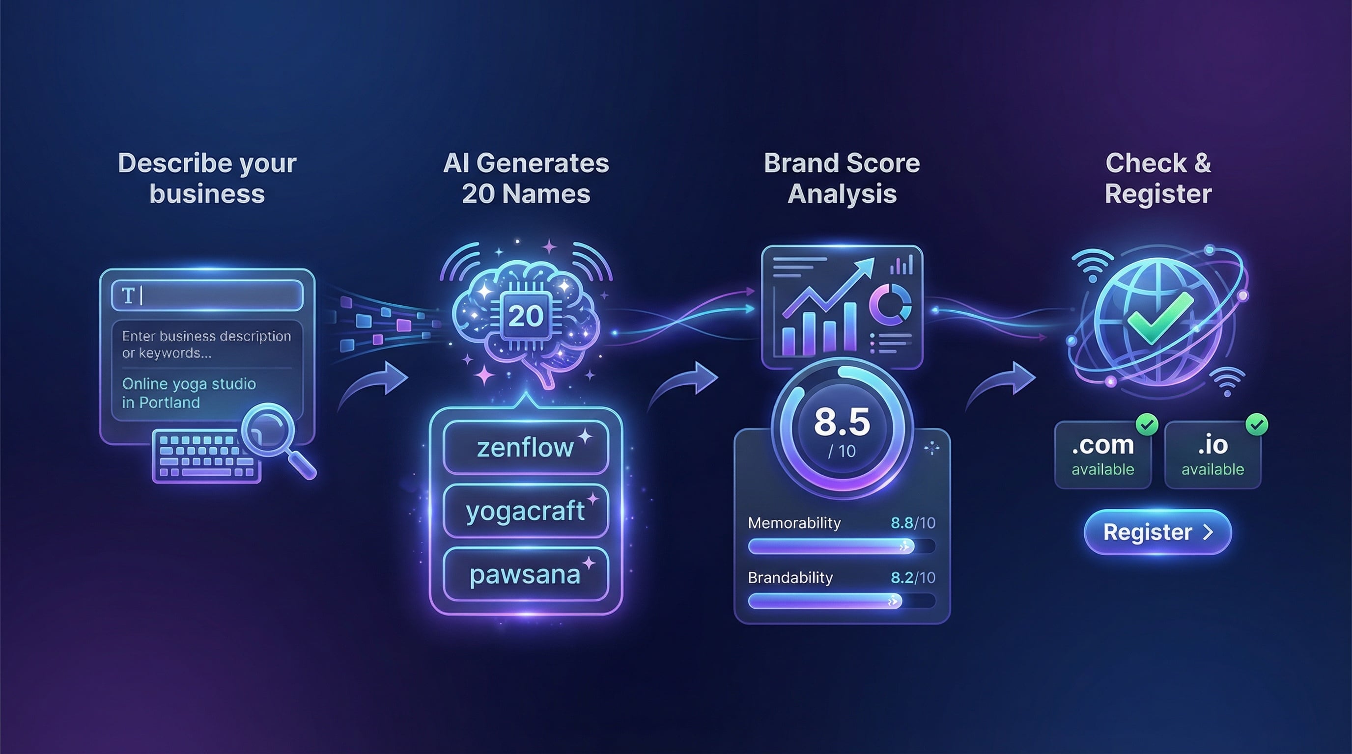 AI domain name generator workflow showing business description input, AI-generated suggestions with brand scores, and availability results