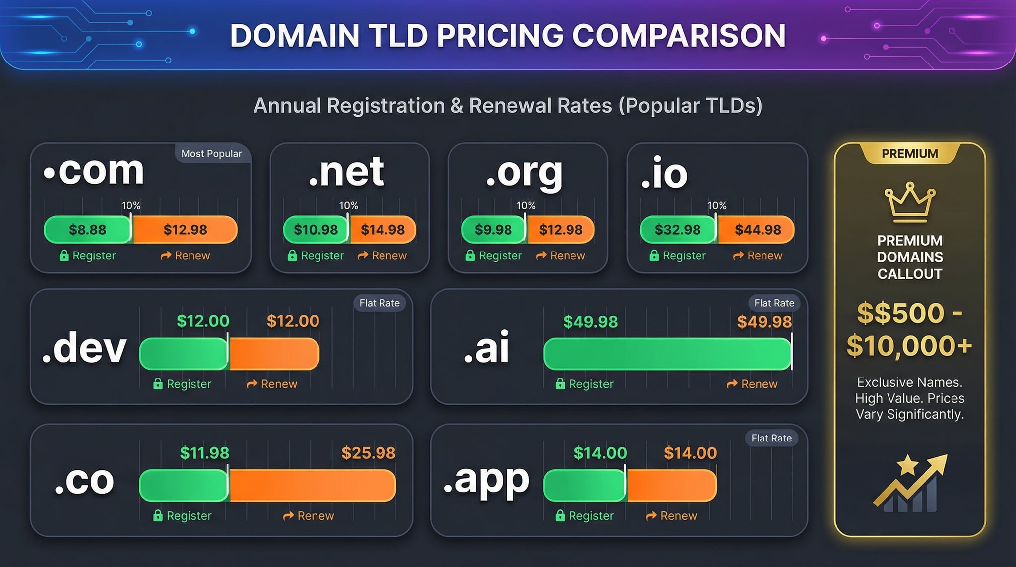 Domain TLD pricing comparison showing registration and renewal costs for popular extensions like .com, .net, .org, .io, and .dev