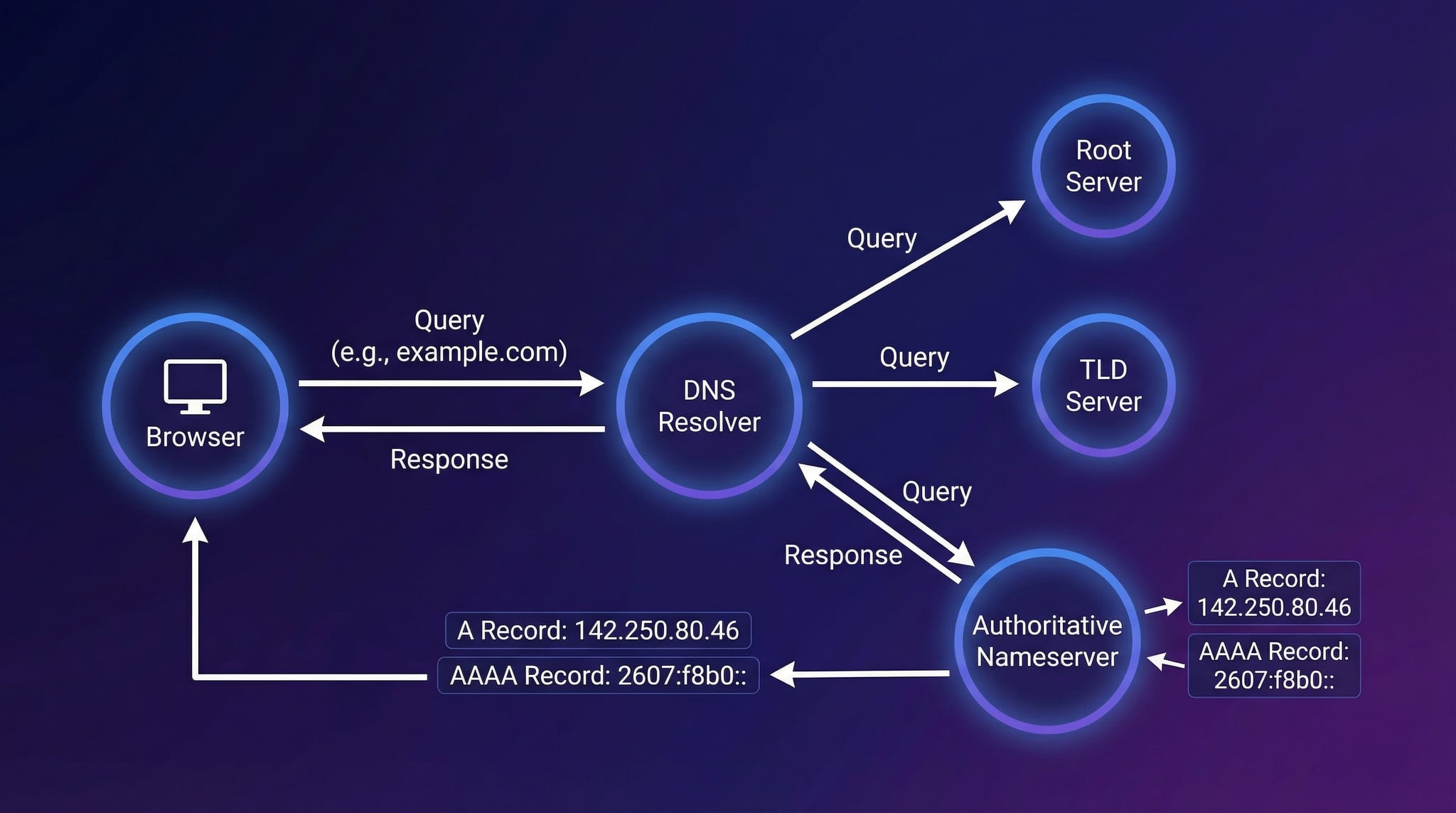 Diagramm zeigt den Prozess der Domain-zu-IP-Auflösung über DNS-Hierarchie