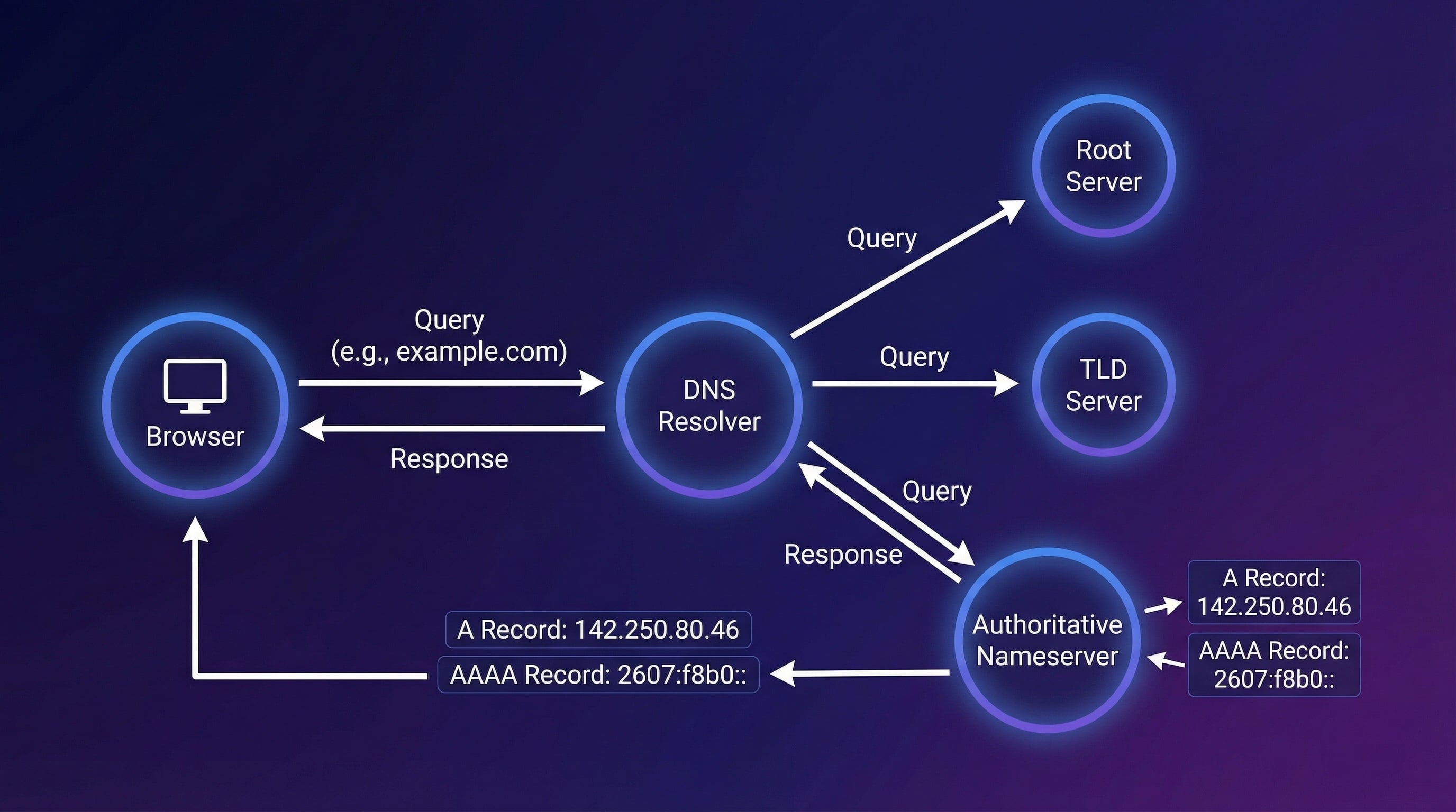 Domain to IP resolution flow from browser DNS query through resolver to authoritative nameserver