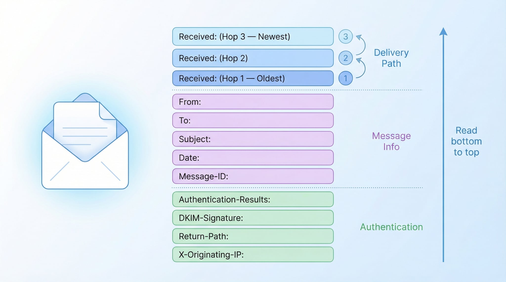 Структура email заголовков — ключевые заголовки Received, Authentication-Results и From