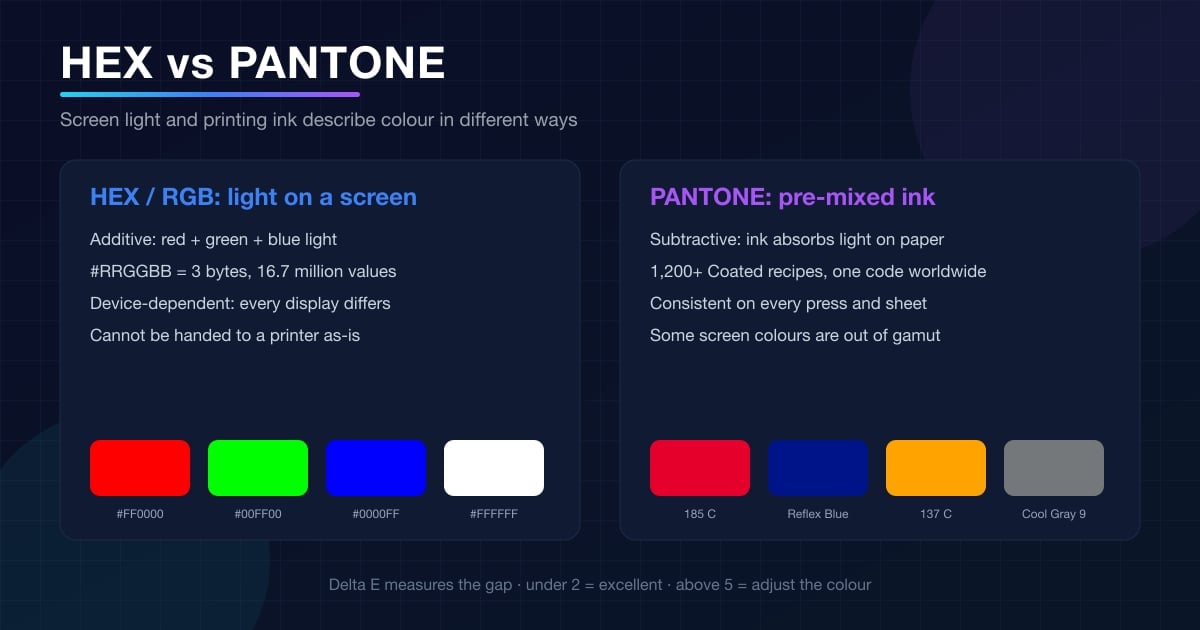 Diagramm zum Vergleich von HEX als additivem Bildschirmlicht und Pantone als vorgemischter Druckfarbe samt Farbraum-Lücke