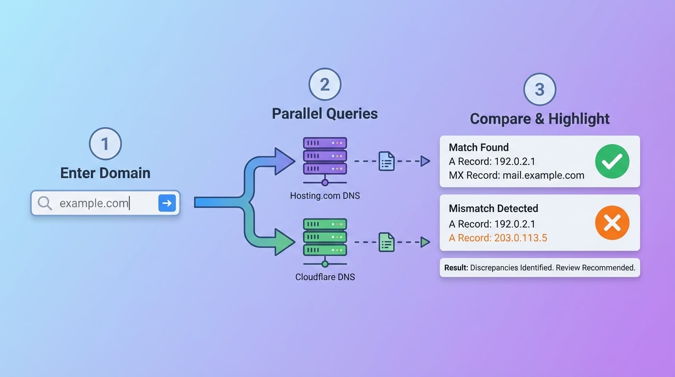 How Hosting.com DNS comparison works: enter domain, parallel queries to authoritative and public DNS, compare and highlight differences