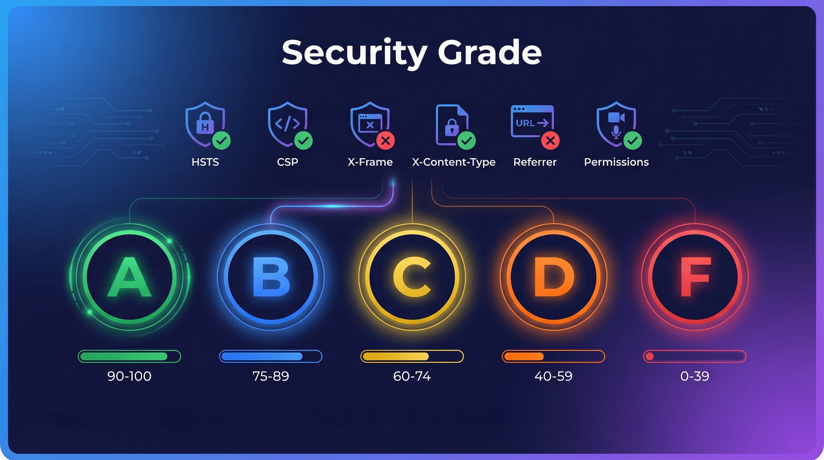 Güvenlik başlık notları — A'dan F'ye güvenlik seviyesi karşılaştırması
