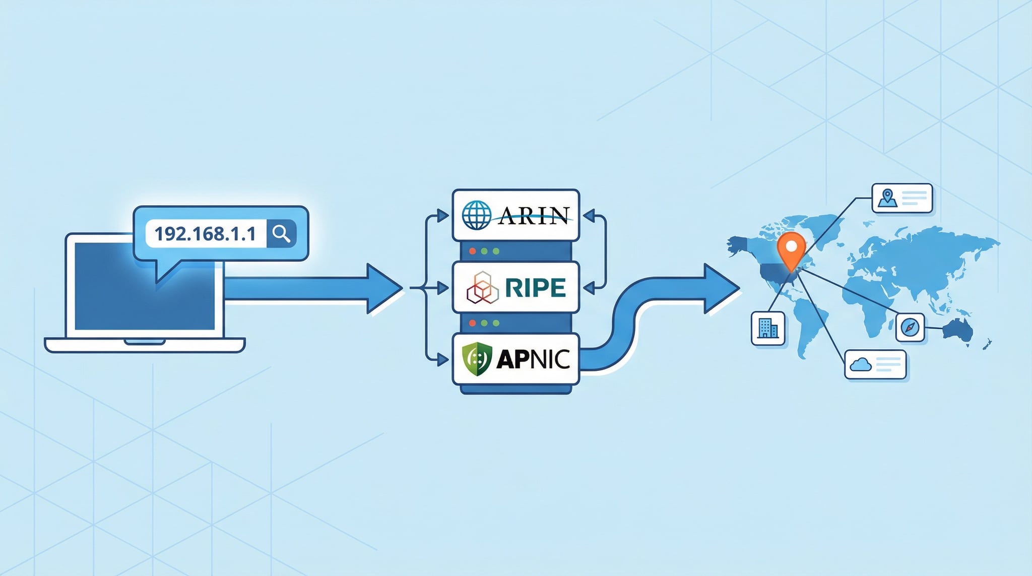 How IP geolocation works showing IP address mapped to location through RIR databases and geolocation providers
