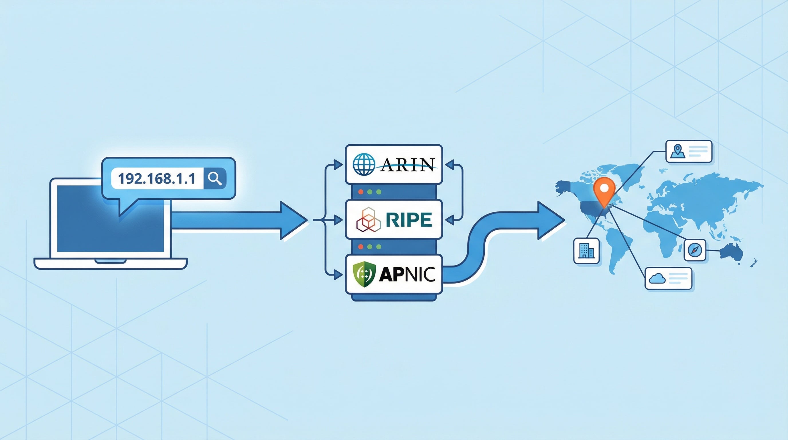 How IP geolocation works showing IP address mapped to location through RIR databases and geolocation providers